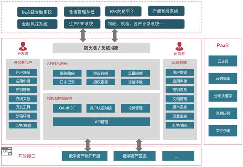 區塊鏈技術 構建產業互聯網的可信數據基礎設施